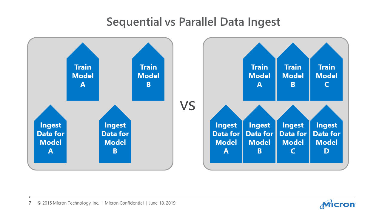 Architect your system for efficient AI model training | Micron ...