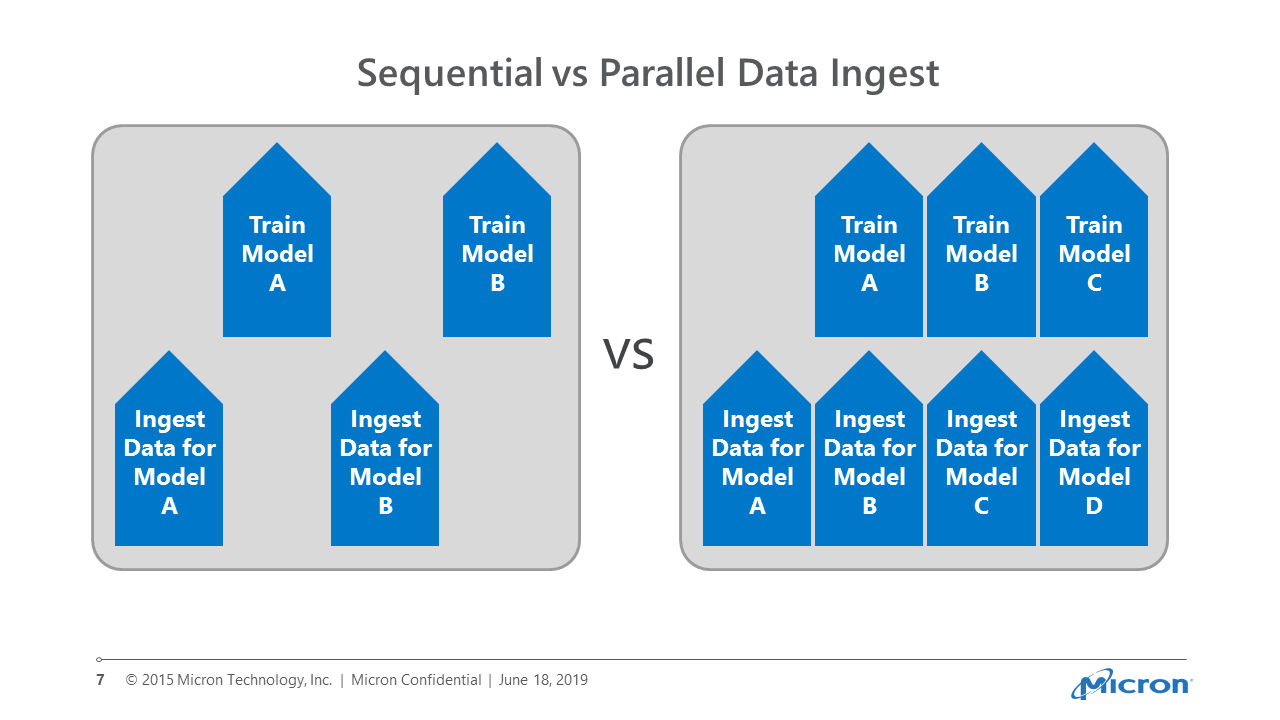 Sequential versus  parallel data digest