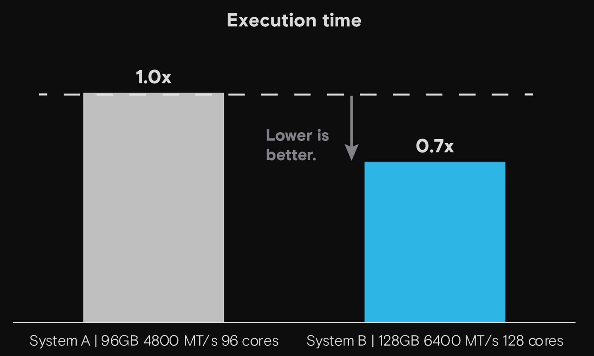 xecution time for System A (96GB DDR5) and System B (128GB DDR5)