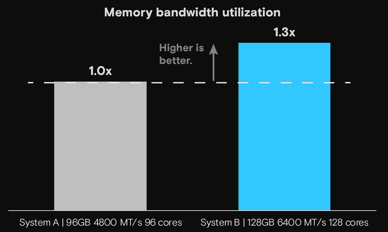 Enhance data center performance with Micron DDR5 128GB and 5th Gen AMD ...