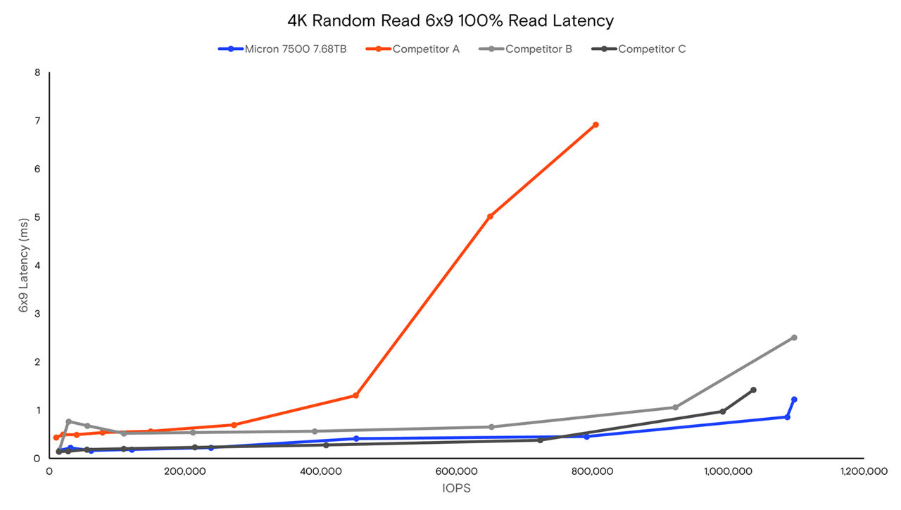 顯示 7500 NVMe 讀取延遲的條形圖