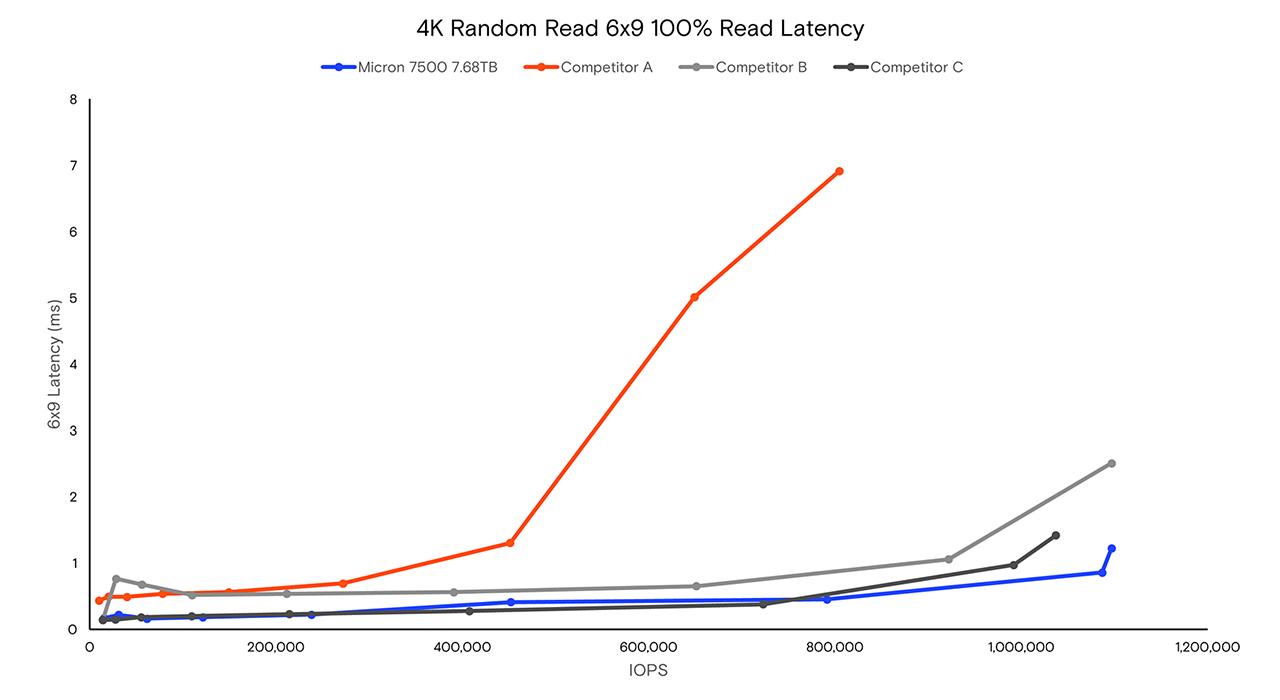 Bar graph showing 7500 NVMe read latency