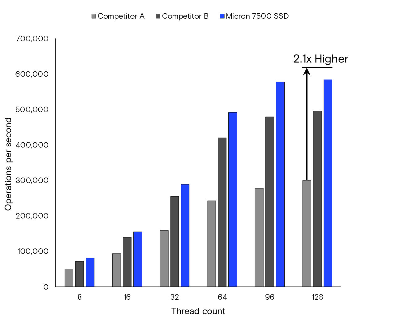 7500 NVMe bar graph showing micron performance over competitors