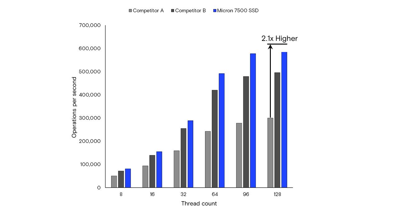 7500 NVMe bar graph showing micron performance over competitors
