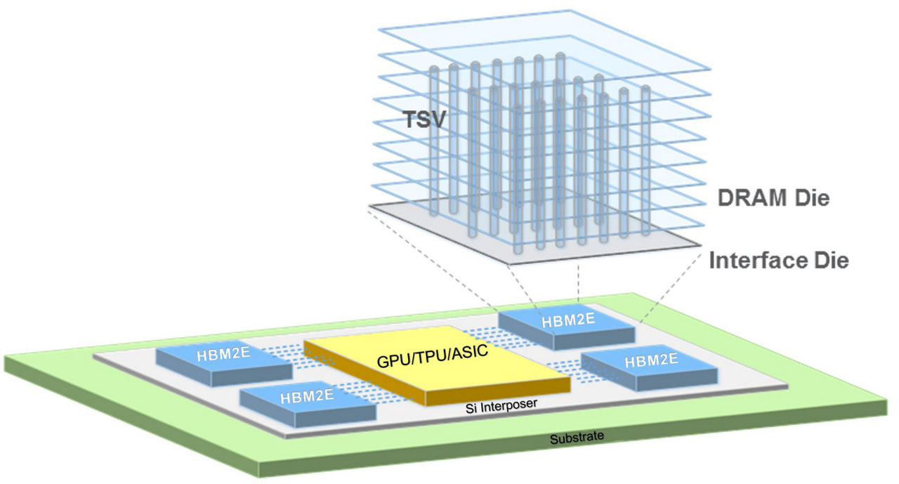 diagram showing vertically stack DRAM for HBM2E