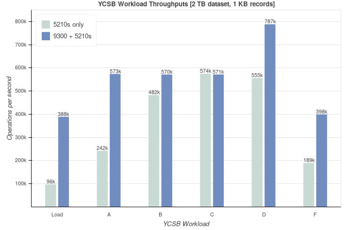 YCSB 工作負載量圖表顯示美光 9300 與 5210 SSD 的每秒作業量