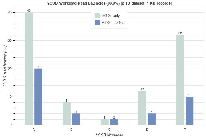 YCSB workload read latencies of Micron 9300 vs 5210 SSD