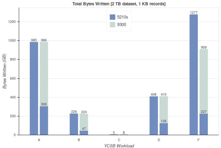 YCSB total gigabytes written of Micron 9300 vs. 5210 SSD