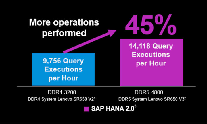 SAP HANA 2.0 chart