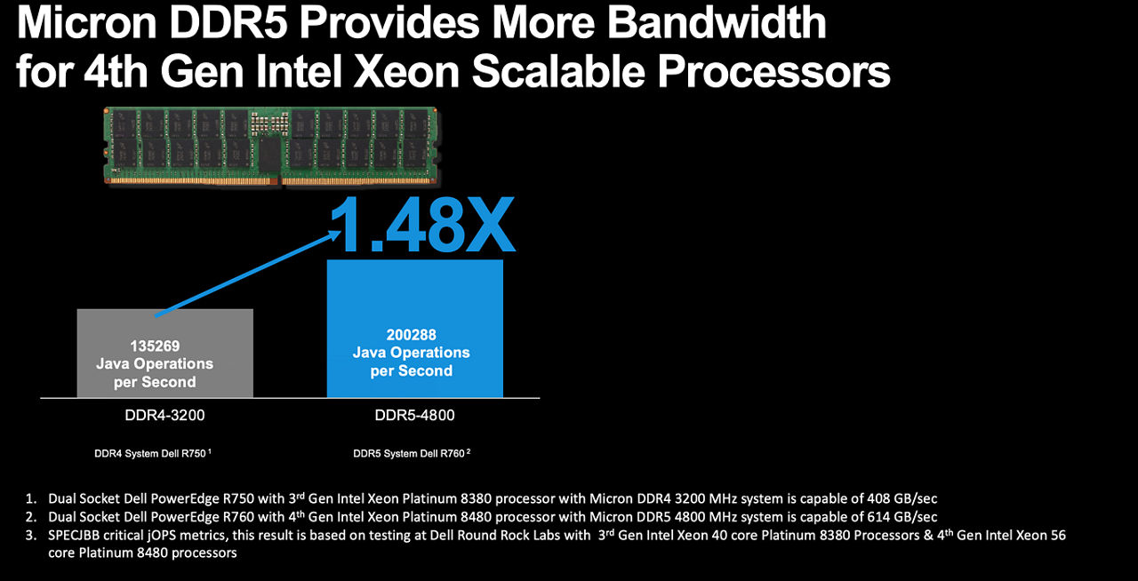 micron DDR5 provides more bandwidth for 4th gen intel xeon scalable processors