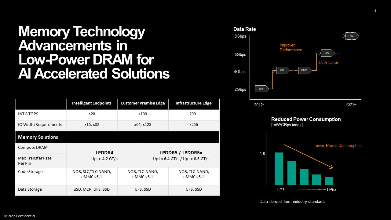 AI Accelerated solutions infographic showing data rate graph reduced power consumption graph