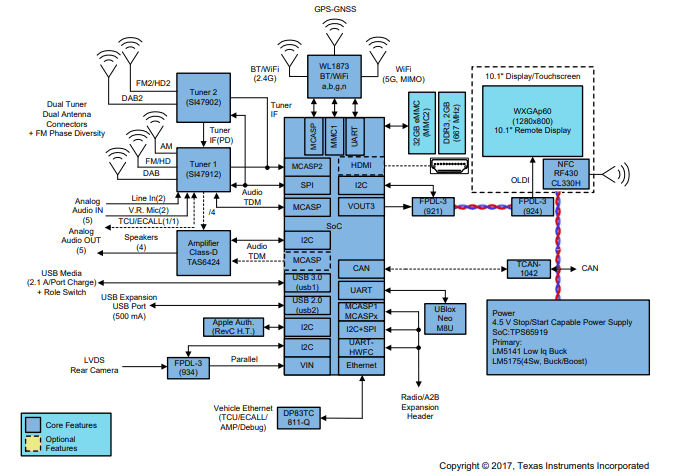 Diagram of a typical IVI platform