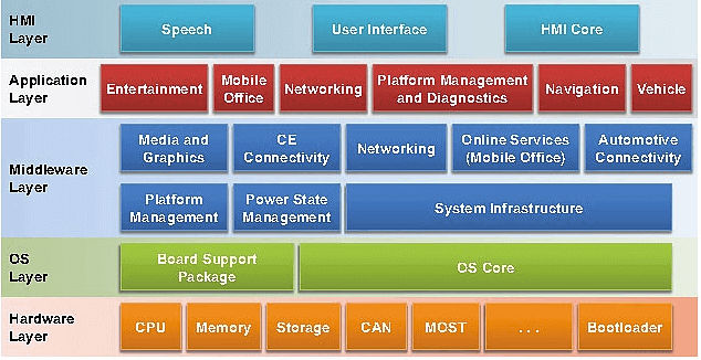 OS-based software environment diagram