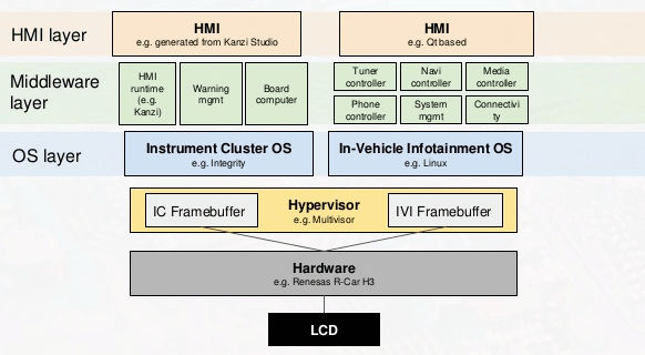 以 Hypervisor 為基礎的典型 IVI 系統軟體結構