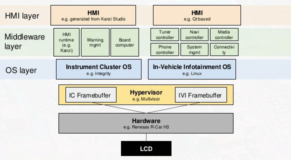 typical hypervisor-based IVI system software structure