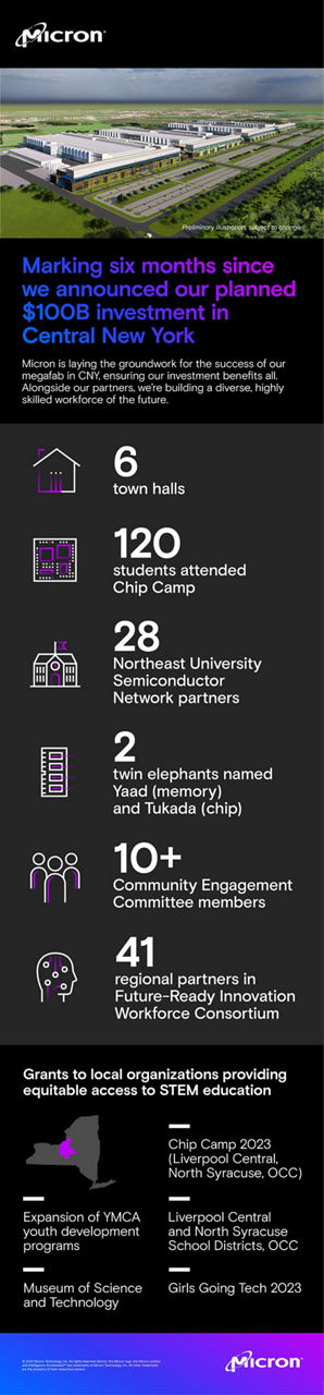 Infographic of progress made over 6 months on Central New York FAB