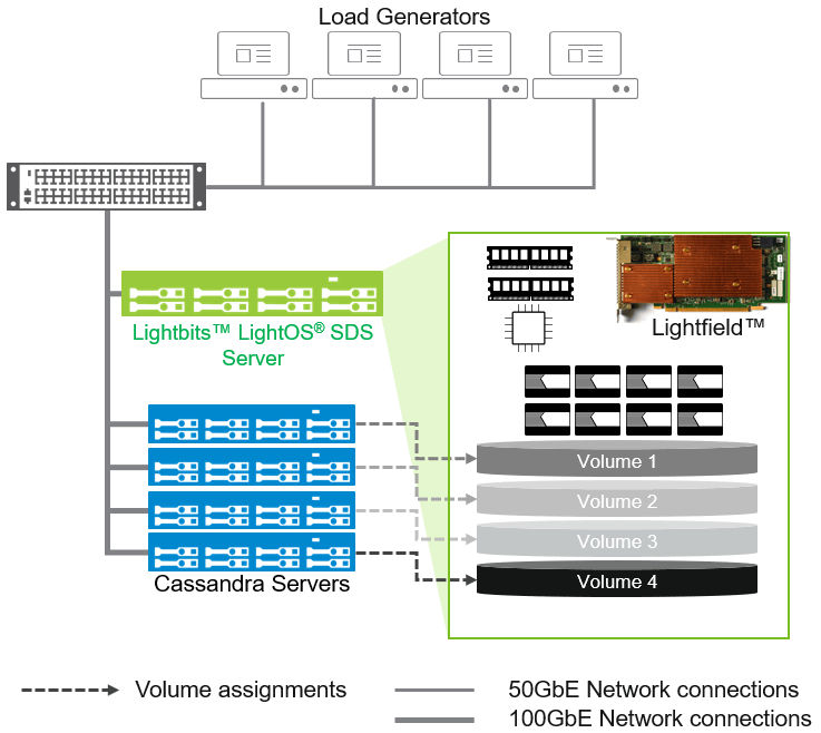 graphical illustration of Cassandra test configuration using LightBits LightOS storage server