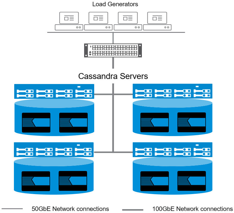graphical illustration of Cassandra test configuration using local NVMe