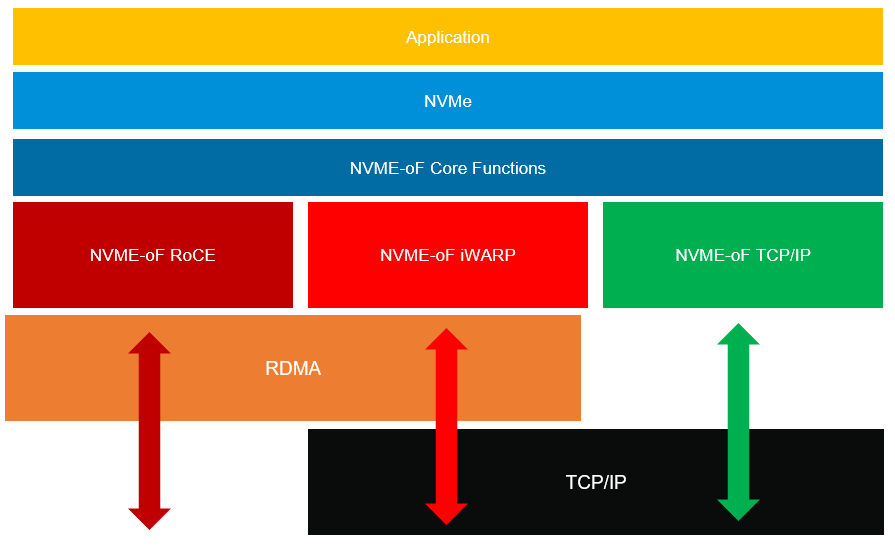 graphical illustration of TCP protocol stack used for NVMe transport 