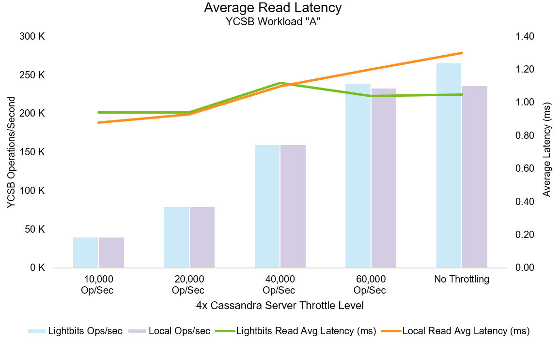 graph showing average read latency for YCSB Workload A