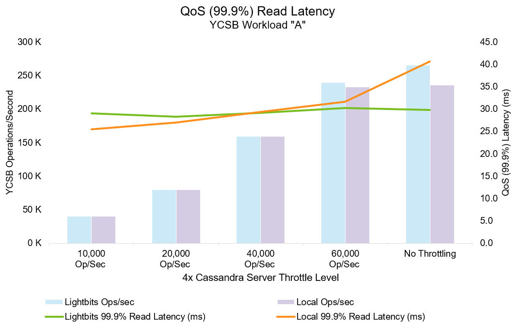graph showing QoS (99.9%) read latency for YCSB workload A