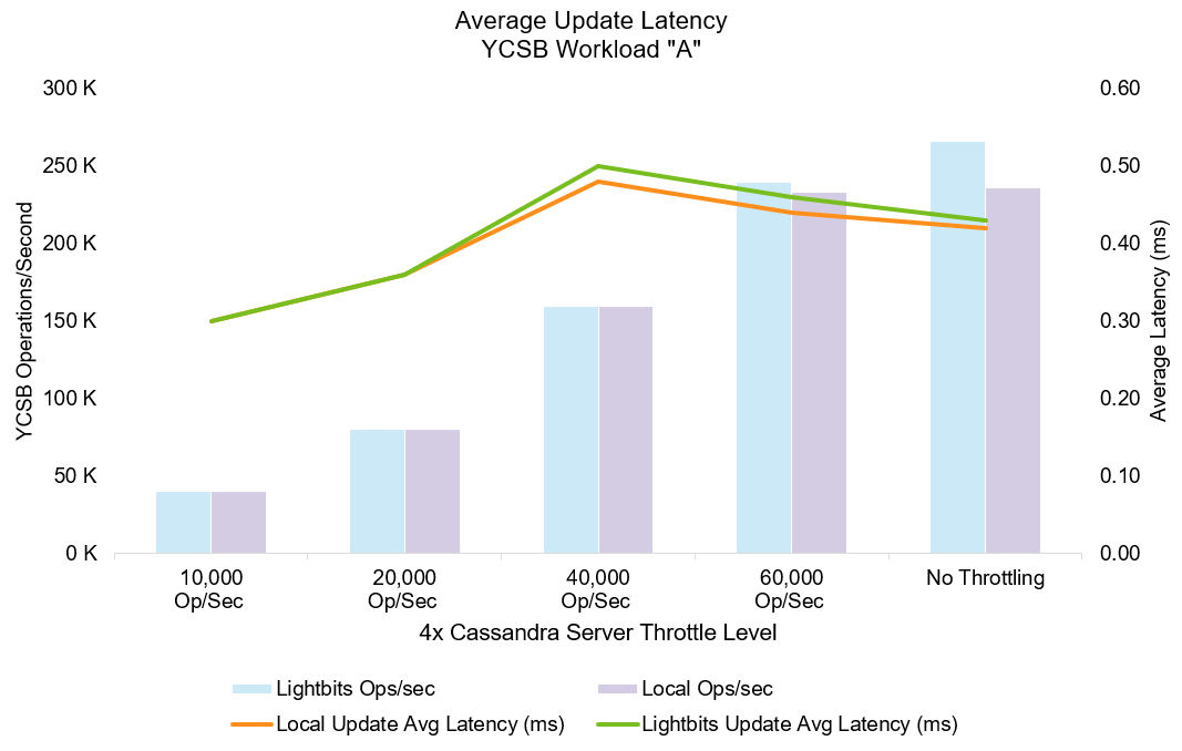 graph showing average update latency for YCSB workload A