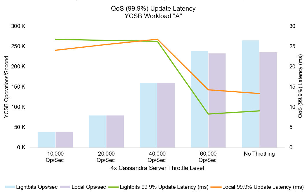 graph showing QoS (99.9%) update latency for YCSB workload A