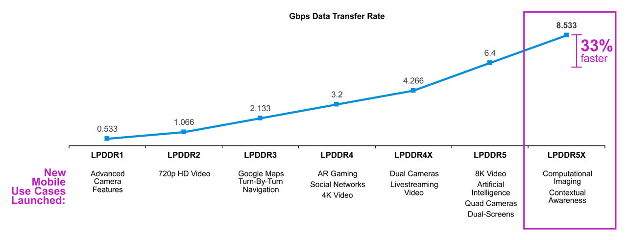 LP5Xのデータ転送速度（Gbps）グラフの画像