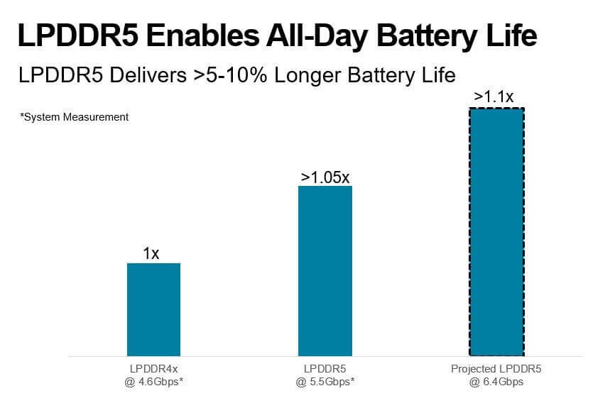 LPDDR5によるバッテリー電力向上を示す青い棒グラフ