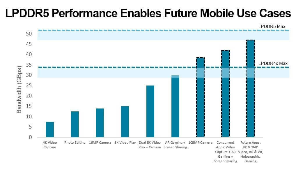 blue bar graph showing bandwidth for applications using lpddr5