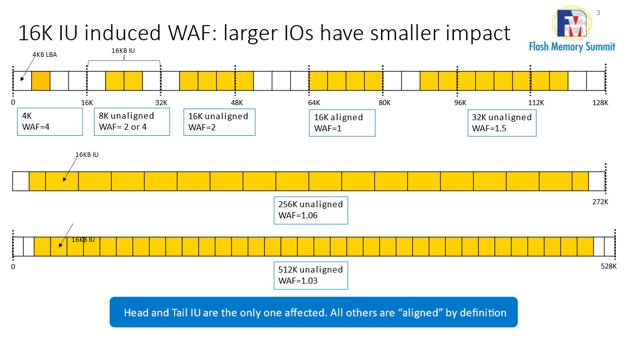 Luca 部落格 IU 圖 1：16K IU 誘導的 WAF 顯示，IO 越大，影響越小