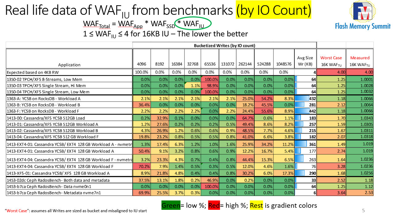 Luca Blog IU Figure 2: Real life data of WAF IU from benchmarks (by IO count)
