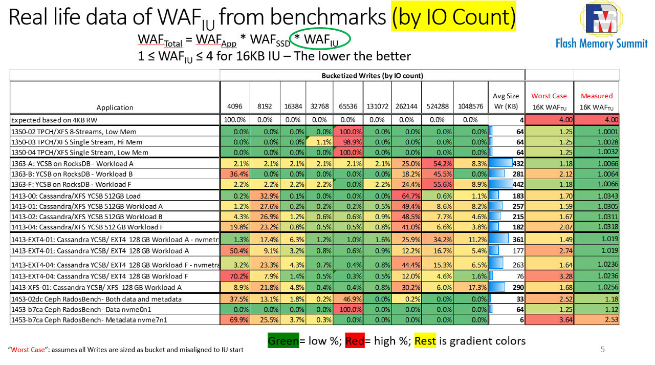 Luca Blog IU Figure 2: Real life data of WAF IU from benchmarks (by IO count)
