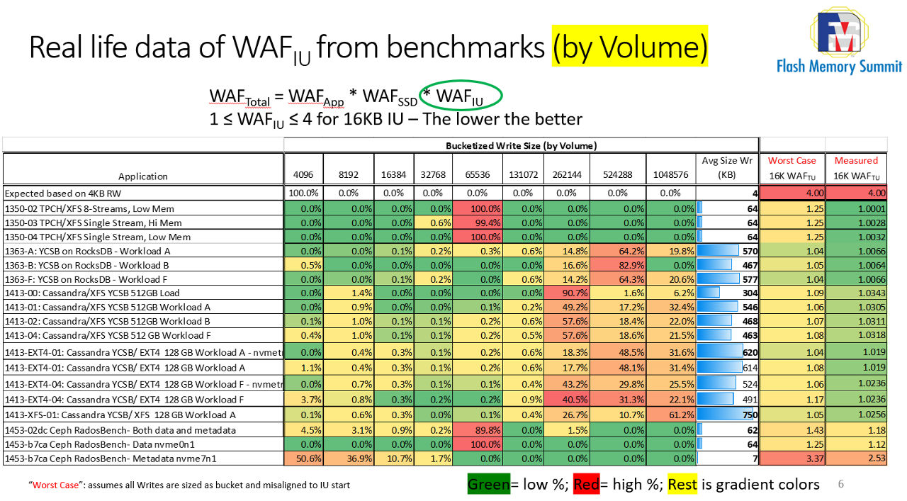 Luca Blog IU Figure 3: Real life data of WAF IU from benchmarks (by Volume)