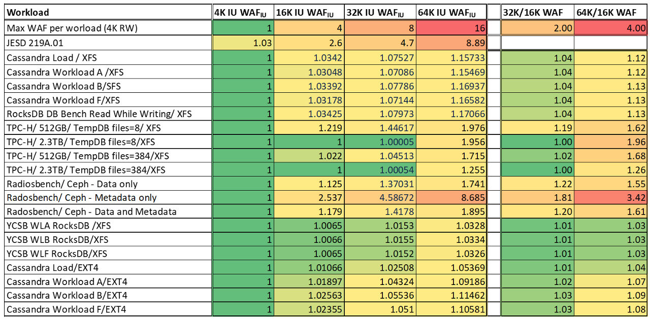 Luca Blog IU Figure 4: Impact of IU sizes to WAF