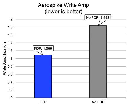 Aerospikeの書き込み増幅の図