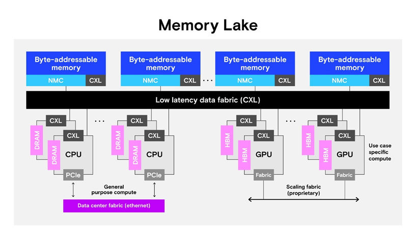 memory-lake-graph-1.png: block diagram of memory lake