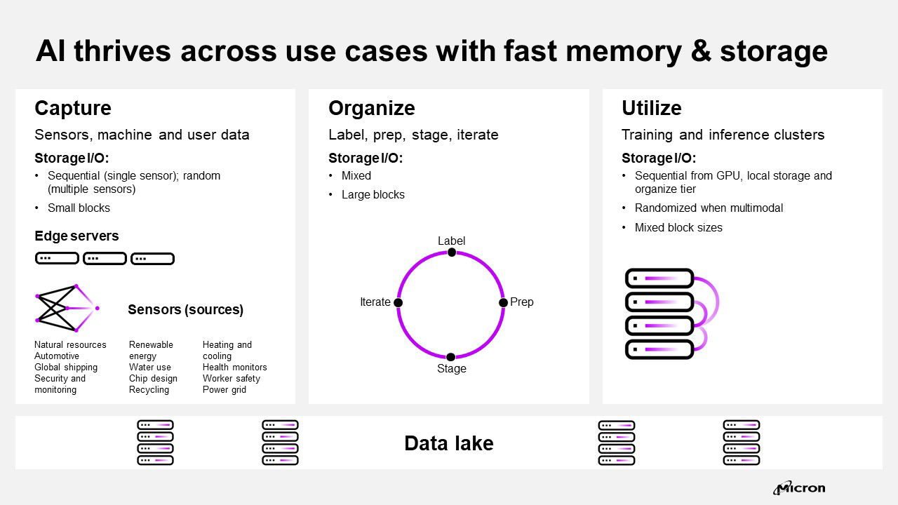 AI thrive across use cases with fast memory & storage