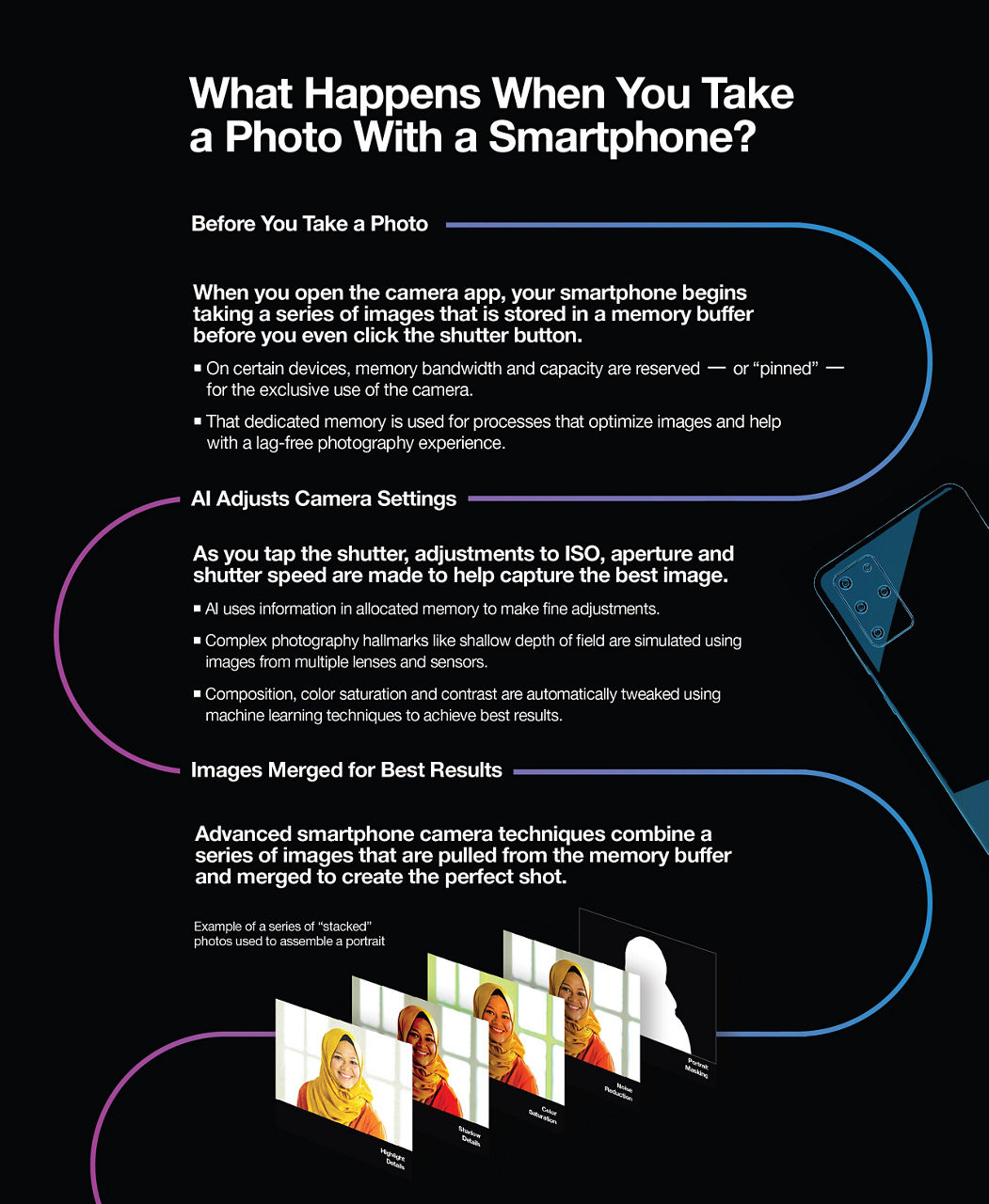 Infographic: What happens when you take a photo with a smartphone