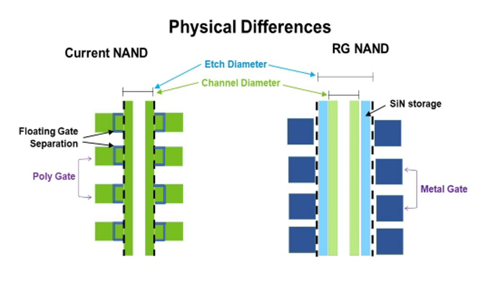 Physical differences between current NAND and RG NAND