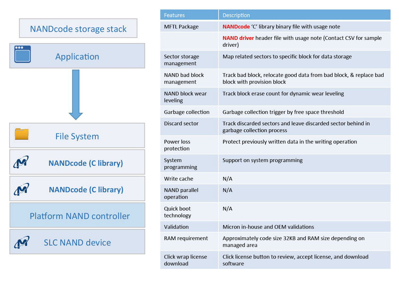 NANDcode storage stack
