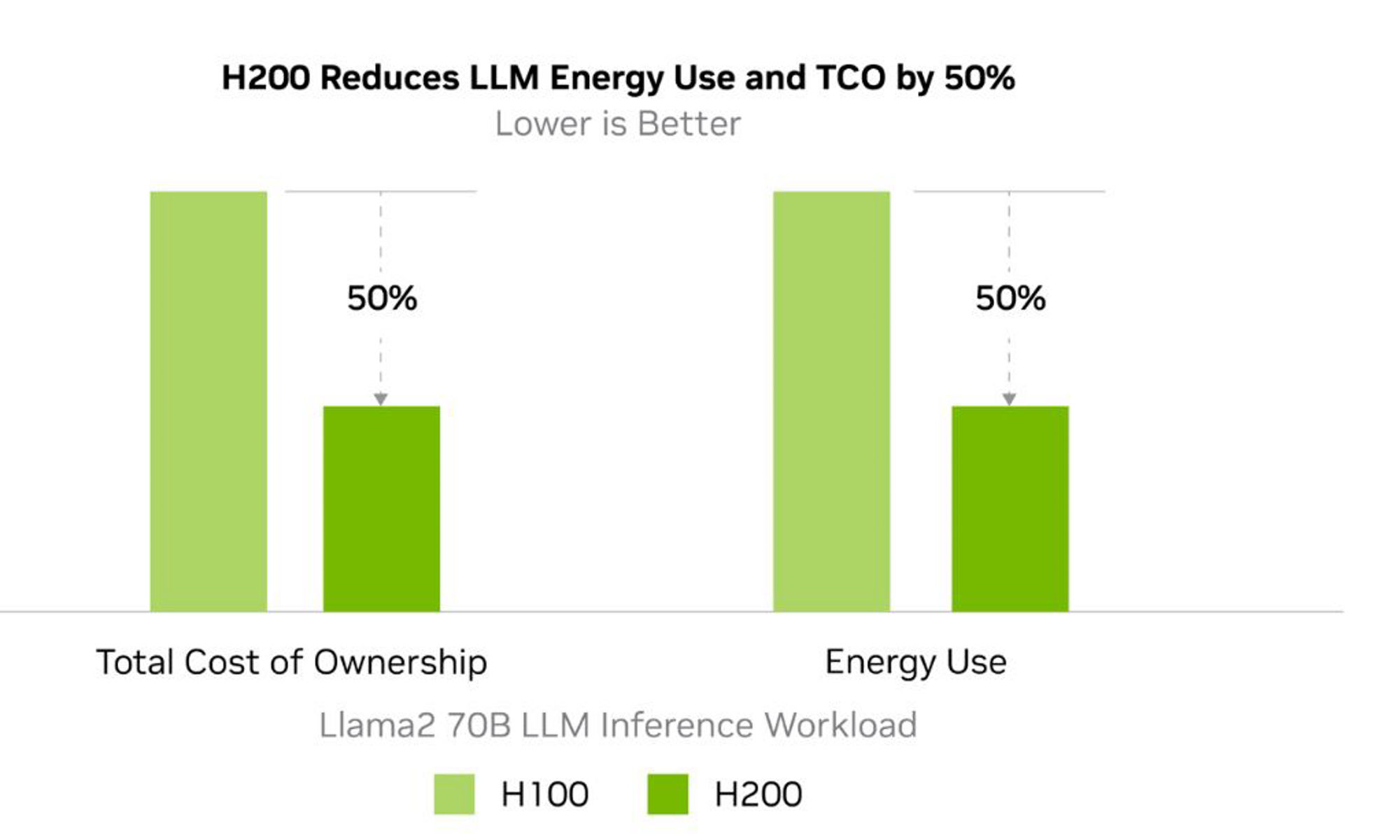 H200がLLMの消費電力とTCOを50%削減