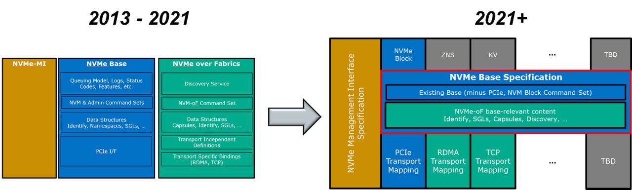 NVM Express, Inc. diagram