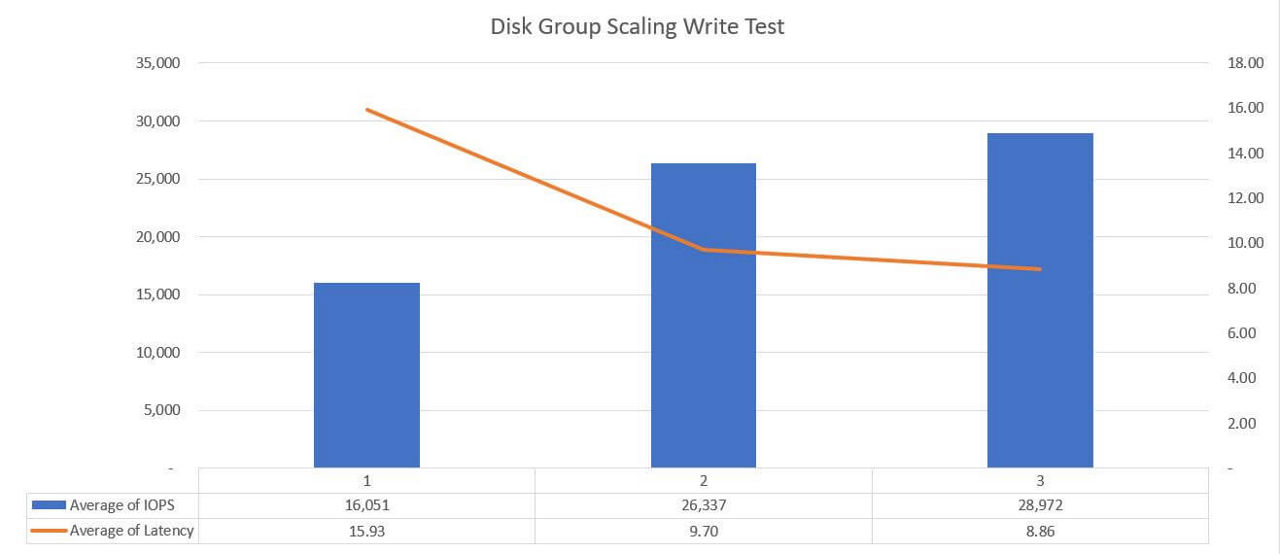 disk group scaling write test