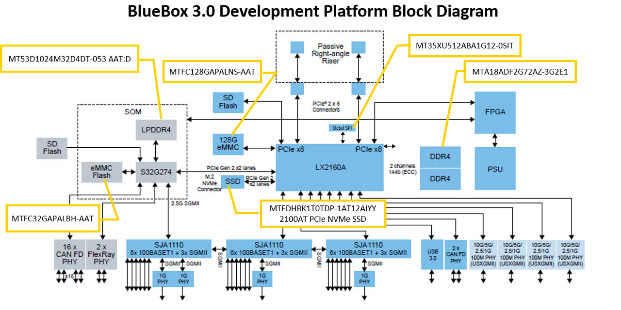 BlueBox 3.0 研發平台方塊圖