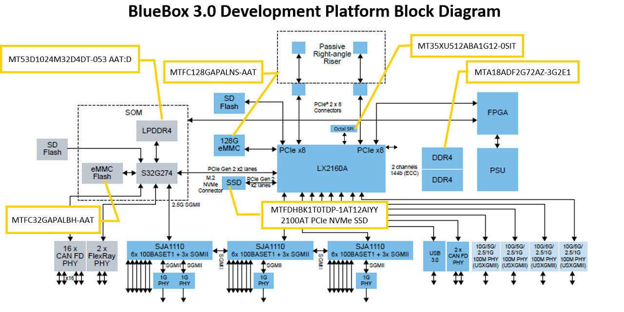BlueBox 3.0 development platform block diagram
