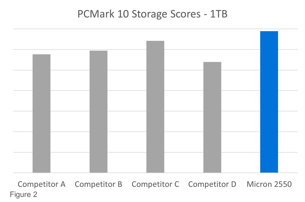 1TB 與 512GB 的 PCMark 10 儲存裝置的得分比較。