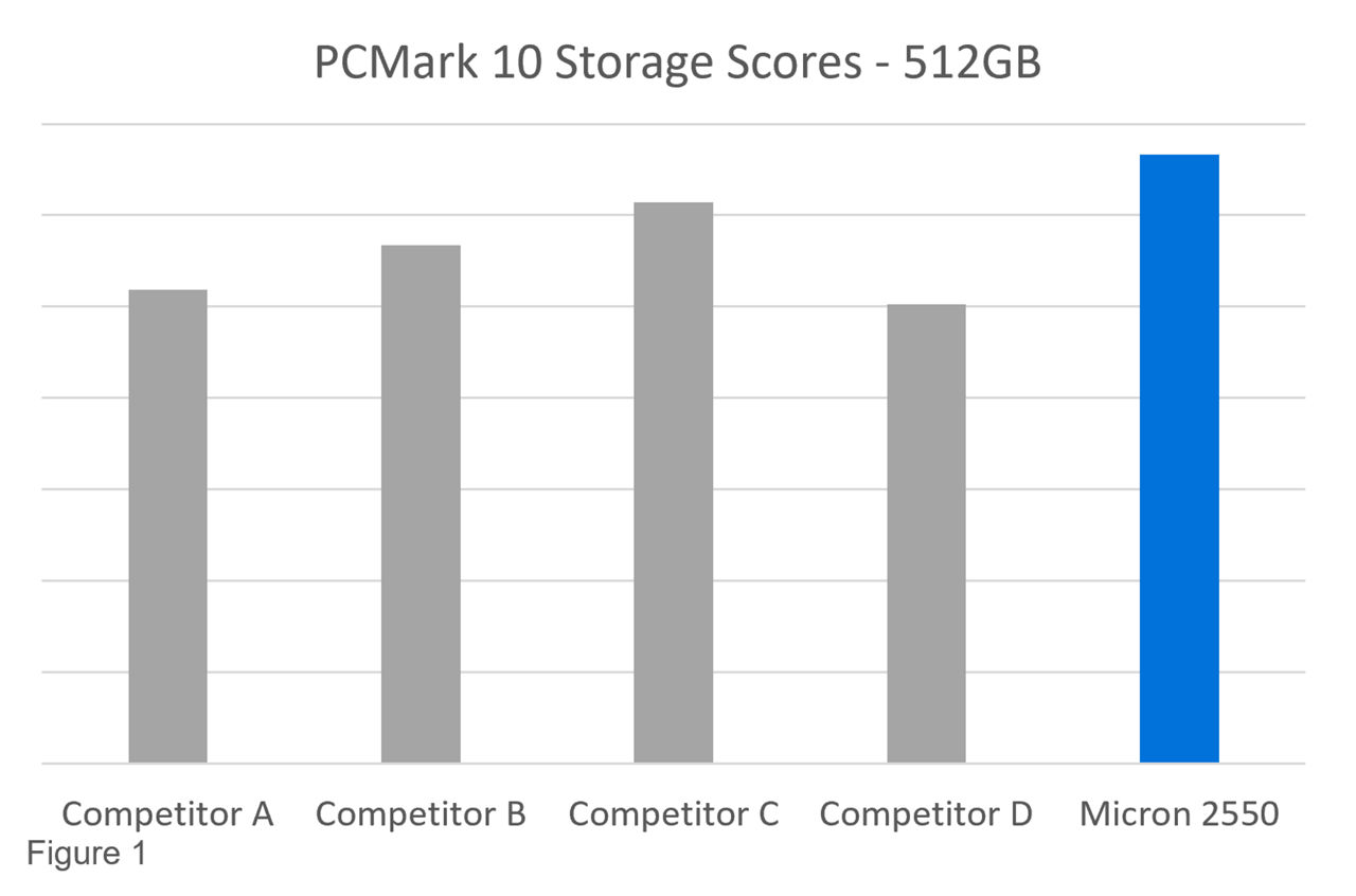 1TB 與 512GB 的 PCMark 10 儲存裝置的得分比較。