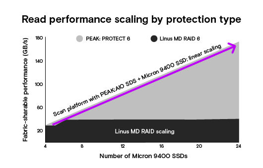 9400 performance graph chart