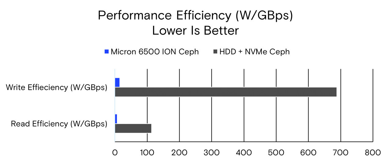 Performance efficiency (W/GBps) lower is better graph